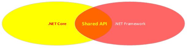 A Quick And Simple Look To .NET Core And Comparison To .NET Standard